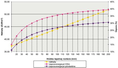 Graf odporúčanej hrúbky izolácie pre stropy