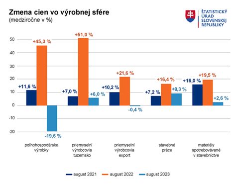 Graf porovnania cien priemyselných vysávačov Scheppach