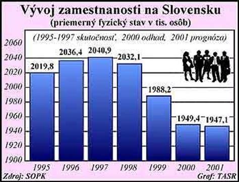 Graf: Rozdelenie foriem podpory zamestnávania ZŤP