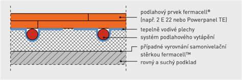 Detail inštalácie podlahových dosiek Fermacell s vyznačením bodov zaťaženia