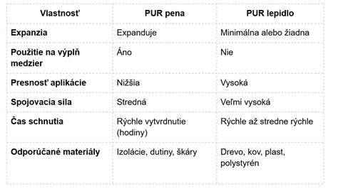 Pojená PUR pena rôznych farieb a hustôt