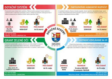 Infografika: Nápady na modernizáciu spoločného dvora
