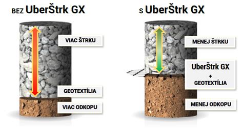 Schéma vrstvenia UberŠtrk GX a štrkodrvy