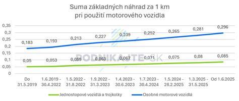 Použitie gola sady pri údržbe motorového vozidla