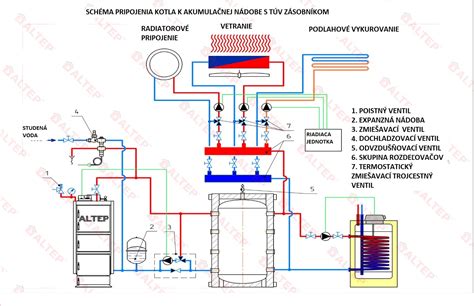 Porovnanie typov plynových kotlov - schémy fungovania