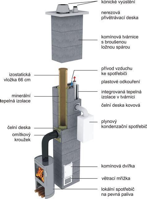 Schéma pripojenia kondenzačného kotla s plastovým dymovodom do starého komína