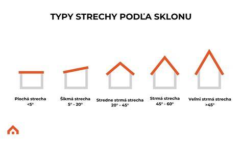Graf závislosti zaťaženia od sklonu strechy