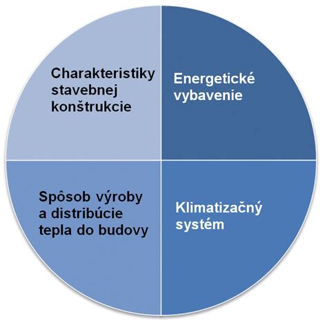 Graf vývoja normatívnych požiadaviek na energetickú hospodárnosť budov