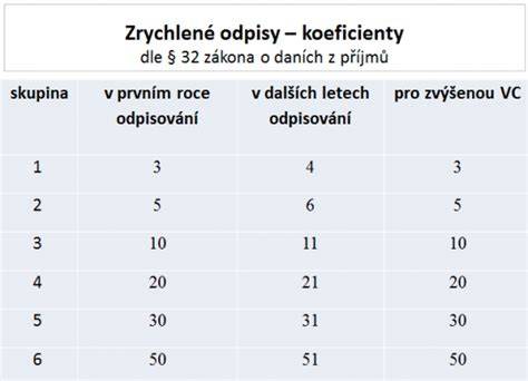 Graf porovnávajúci rovnomerné a zrýchlené odpisovanie majetku