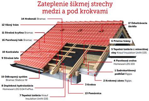 Detail šikmej strechy a jej izolácie