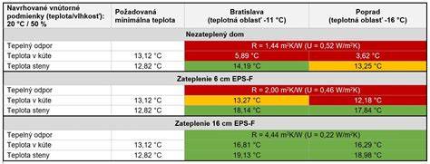 Porovnanie variantov vnútorného zateplenia