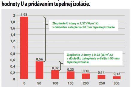 Graf tepelných strát budov v závislosti od izolácie