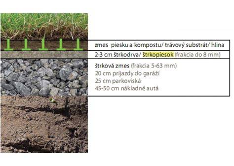 Infografika výhod zatrávňovacej dlažby Eura MAXI