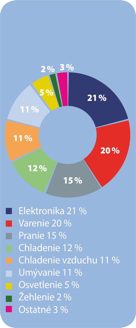 Graf: Rozdelenie spotreby energie v typickej domácnosti