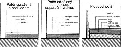 Schéma vrstiev podlahového poteru s izoláciou