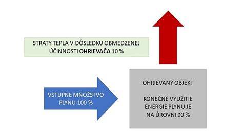 Schéma toku tepla pri sálavom a konvekčnom vykurovaní