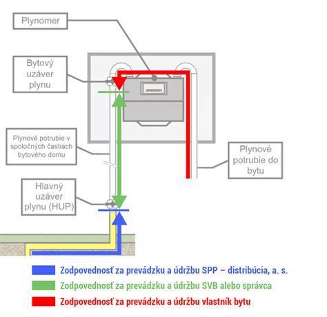 Montáž plynomeru v byte