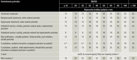 Ilustrácia kondenzácie na nezizolovanom potrubí studenej vody