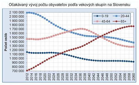 Graf: Vývoj dôchodkového veku na Slovensku