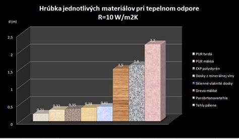 Graf porovnania zvukovej izolácie minerálnej vlny a PUR peny