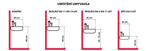 Porovnanie historickej a modernej výšky umývadla