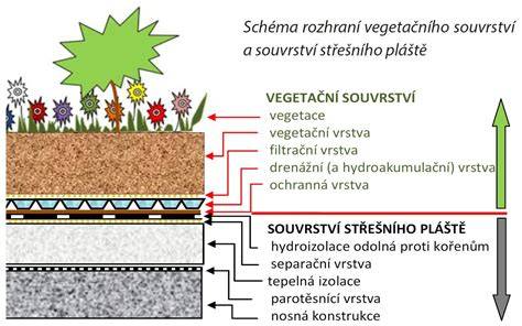 Schéma pasívnej vrstvy na nereze