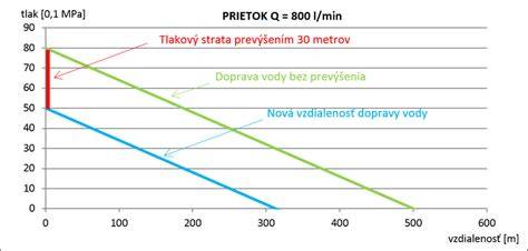 Grafické znázornenie optimálneho tlaku vody v domácnosti v PSI a baroch