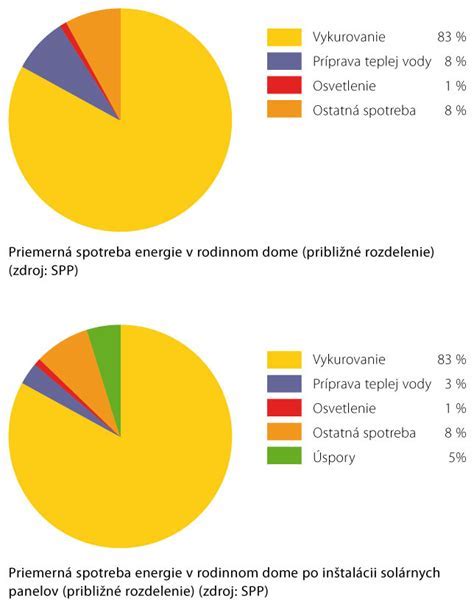 Graf porovnania účinnosti starších a kondenzačných kotlov