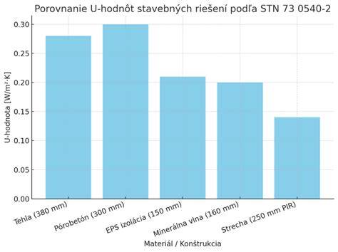 Graf porovnávajúci izolačné vlastnosti rôznych stavebných materiálov