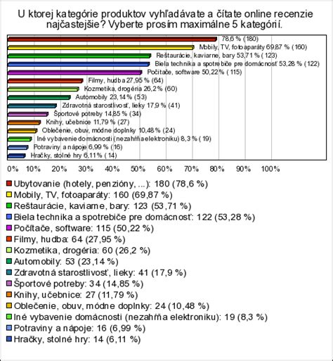 Graf vyhodnocovania recenzií produktov