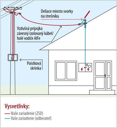 Ilustrácia jednofázového a trojfázového pripojenia