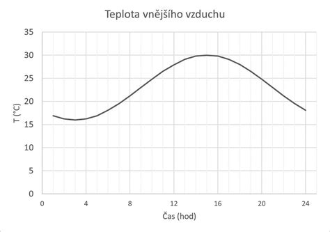 Graf vývoja vonkajšej teploty a spustenia kúrenia