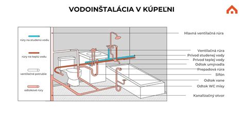 Vodoinštalačné práce a rozvody v kúpeľni