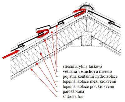 Schéma vetrania strechy bungalovu