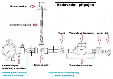 Schéma vodovodnej prípojky s vyznačenými komponentmi