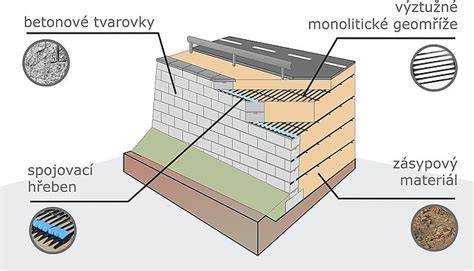 Prierez oporným múrom s detailom drenážneho systému
