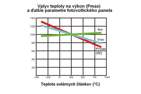 Diagram znázorňujúci vplyv vonkajšej teploty na cirkuláciu vzduchu