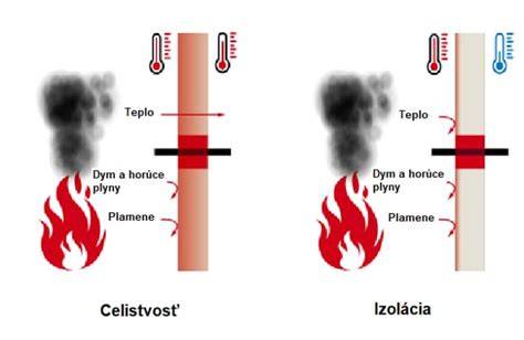 Nákres skúšobných kritérií požiarnej odolnosti: celistvosť (E) a izolácia (I)