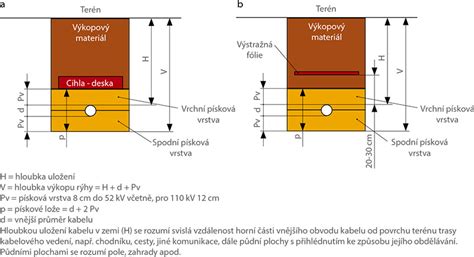Nákres uloženia elektrického kábla do zeme s ochrannými vrstvami
