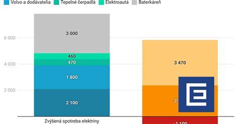 Graf porovnania cien elektriny pri jednotarifnom a dvojtarifnom meraní