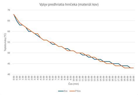 Graf porovnávajúci teplotu v mestskom prostredí so zelenou strechou a bez nej