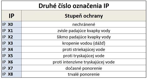 Tabuľka IP krytí