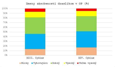 Graf: Dynamika zmien v hodnoteniach na rôznych portáloch