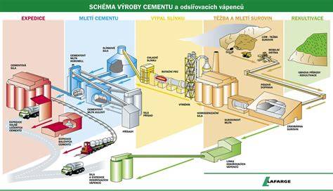 Schéma procesu hydratácie cementu v betóne