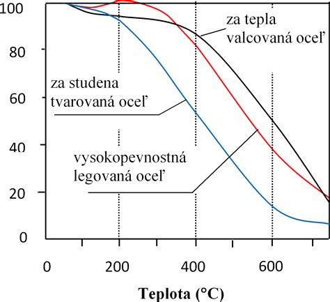 Graf závislosti pevnosti betónu od veku a teploty