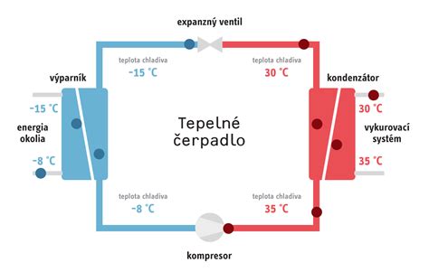 Typy tepelných čerpadiel podľa zdroja energie