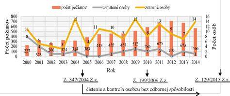 Graf požiarovosti na území SR spôsobených poruchami vykurovacích telies a komínov