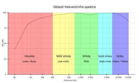 Graf frekvenčného spektra kročajového hluku