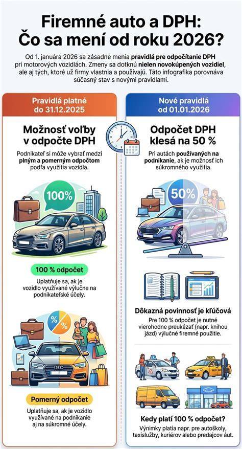 Infografika o DPH pri darovaní majetku
