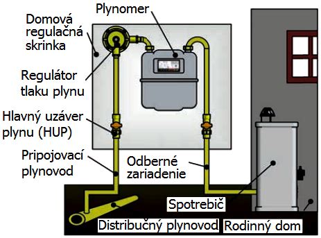 Procesný diagram zrušenia plynovej prípojky